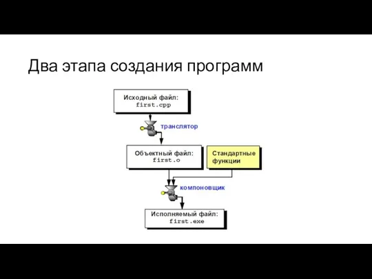 Два этапа создания программ