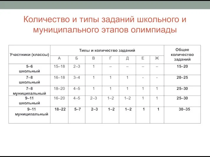 Количество и типы заданий школьного и муниципального этапов олимпиады