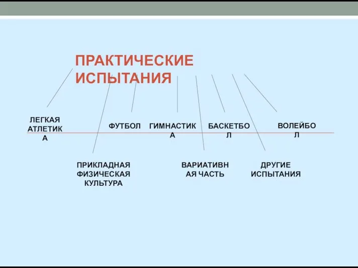 ПРАКТИЧЕСКИЕ ИСПЫТАНИЯ ПРИКЛАДНАЯ ФИЗИЧЕСКАЯ КУЛЬТУРА ФУТБОЛ БАСКЕТБОЛ ВОЛЕЙБОЛ ГИМНАСТИКА ЛЕГКАЯ АТЛЕТИКА ДРУГИЕ ИСПЫТАНИЯ ВАРИАТИВНАЯ ЧАСТЬ