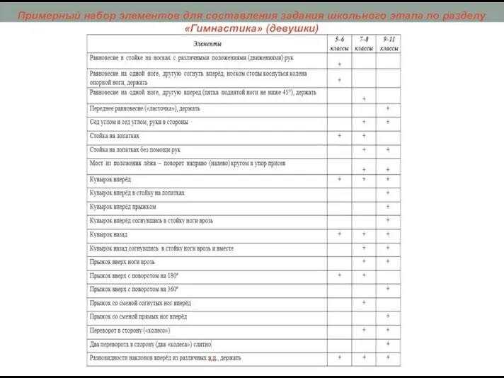 Примерный набор элементов для составления задания школьного этапа по разделу «Гимнастика» (девушки)