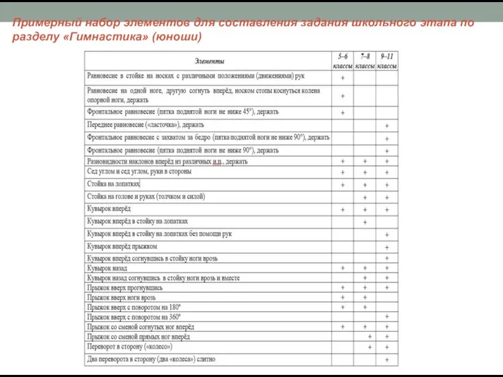 Примерный набор элементов для составления задания школьного этапа по разделу «Гимнастика» (юноши)