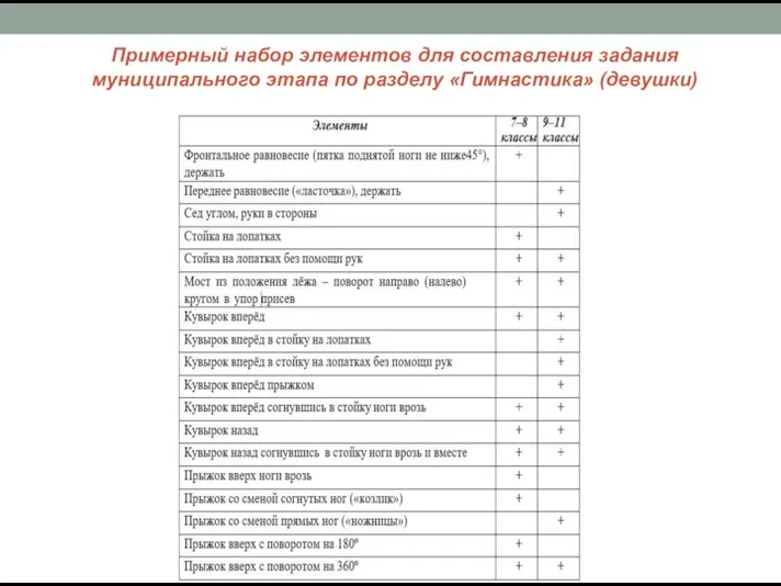 Примерный набор элементов для составления задания муниципального этапа по разделу «Гимнастика» (девушки)