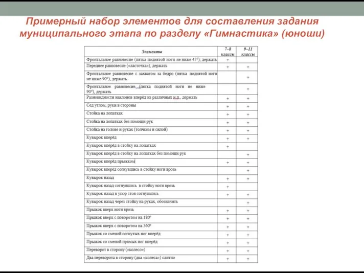 Примерный набор элементов для составления задания муниципального этапа по разделу «Гимнастика» (юноши)