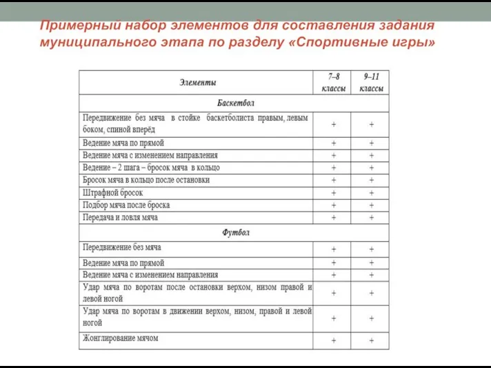 Примерный набор элементов для составления задания муниципального этапа по разделу «Спортивные игры»