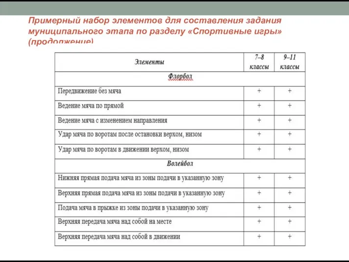 Примерный набор элементов для составления задания муниципального этапа по разделу «Спортивные игры» (продолжение)