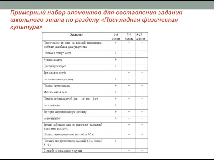 Примерный набор элементов для составления задания школьного этапа по разделу «Прикладная физическая культура»