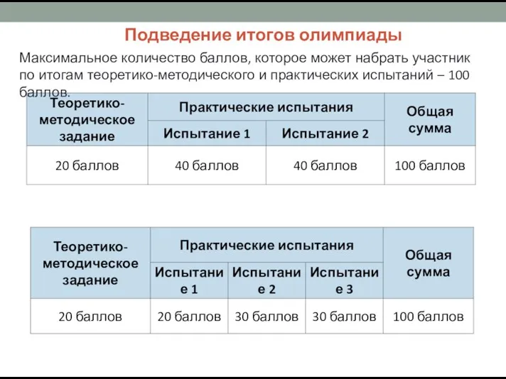 Подведение итогов олимпиады Максимальное количество баллов, которое может набрать участник по итогам