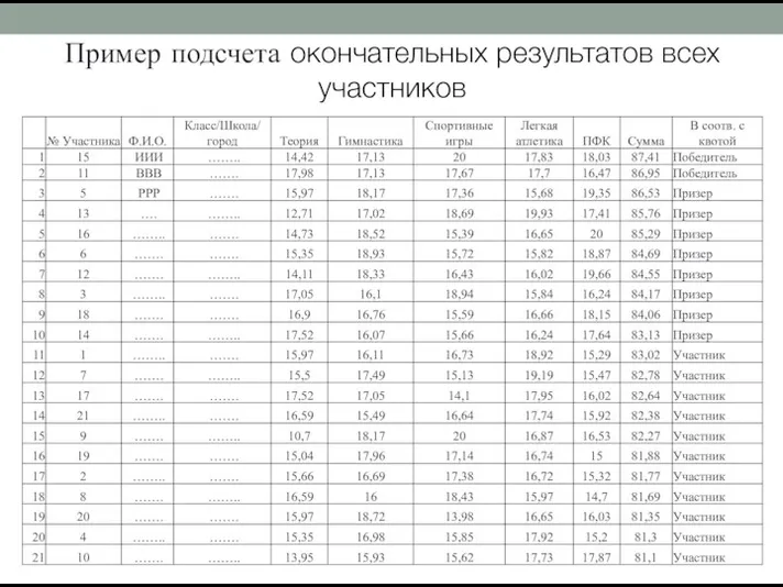 Пример подсчета окончательных результатов всех участников