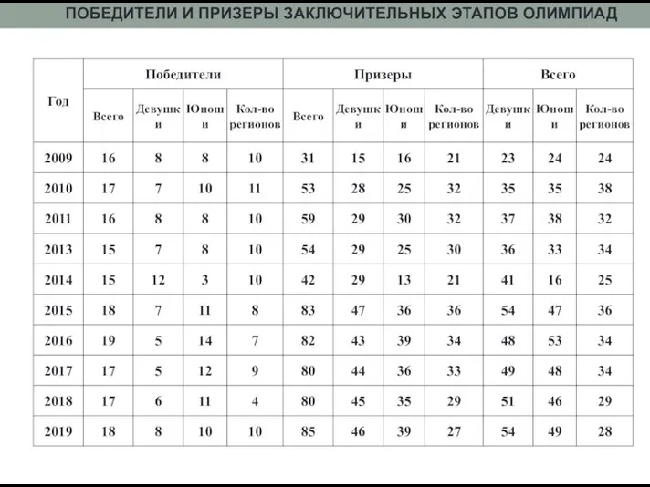 ПОБЕДИТЕЛИ И ПРИЗЕРЫ ЗАКЛЮЧИТЕЛЬНЫХ ЭТАПОВ ОЛИМПИАД