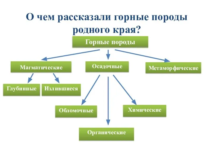 Горные породы Осадочные Метаморфические Магматические Глубинные Излившиеся Обломочные Органические Химические О чем