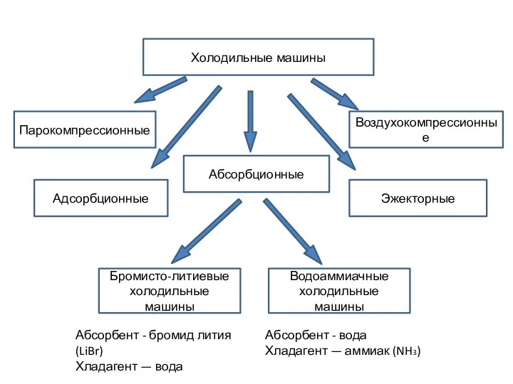 Абсорбент - бромид лития (LiBr) Хладагент — вода Абсорбент - вода Хладагент