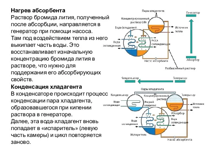 Нагрев абсорбента Раствор бромида лития, полученный после абсорбции, направляется в генератор при