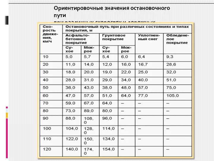 Ориентировочные значения остановочного пути при различных скоростях и дорожных условиях