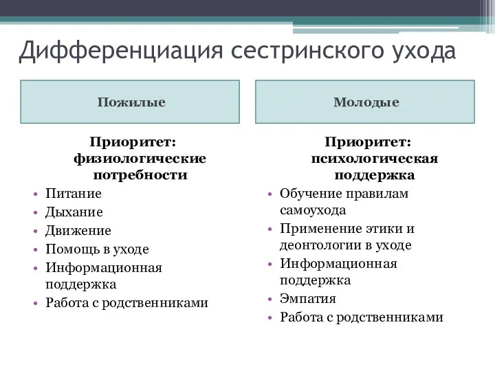 Дифференциация сестринского ухода Пожилые Молодые Приоритет: физиологические потребности Питание Дыхание Движение Помощь