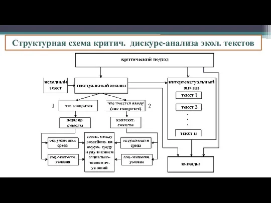 Структурная схема критич. дискурс-анализа экол. текстов