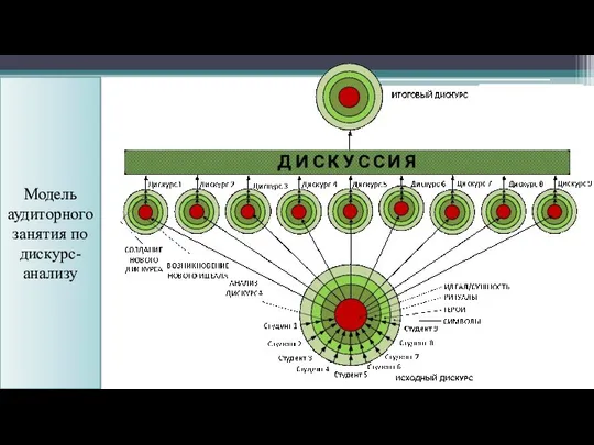 Модель аудиторного занятия по дискурс-анализу