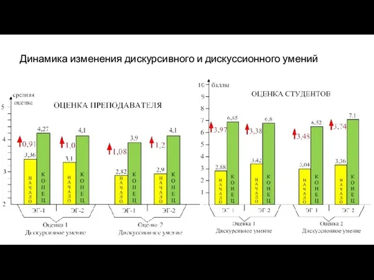 Динамика изменения дискурсивного и дискуссионного умений