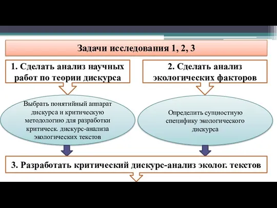 Задачи исследования 1, 2, 3 1. Сделать анализ научных работ по теории