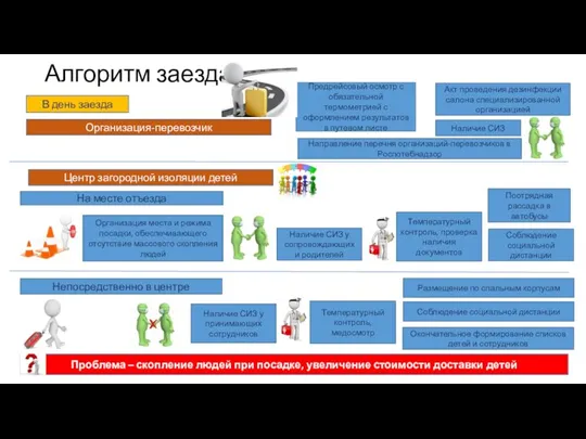 Алгоритм заезда Предрейсовый осмотр с обязательной термометрией с оформлением результатов в путевом