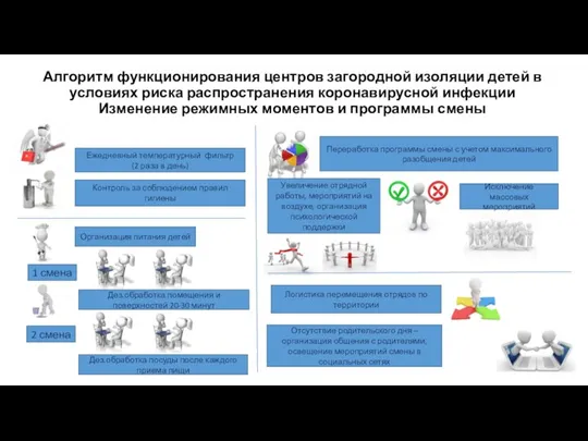 Ежедневный температурный фильтр (2 раза в день) Контроль за соблюдением правил гигиены