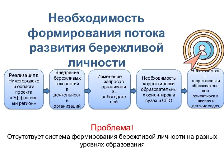 Необходимость формирования потока развития бережливой личности Реализация в Нижегородской области проекта «Эффективный