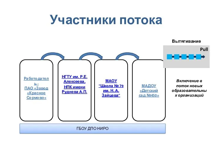 Участники потока Работодатель - ПАО «Завод «Красное Сормово» НГТУ им. Р.Е. Алексеева,