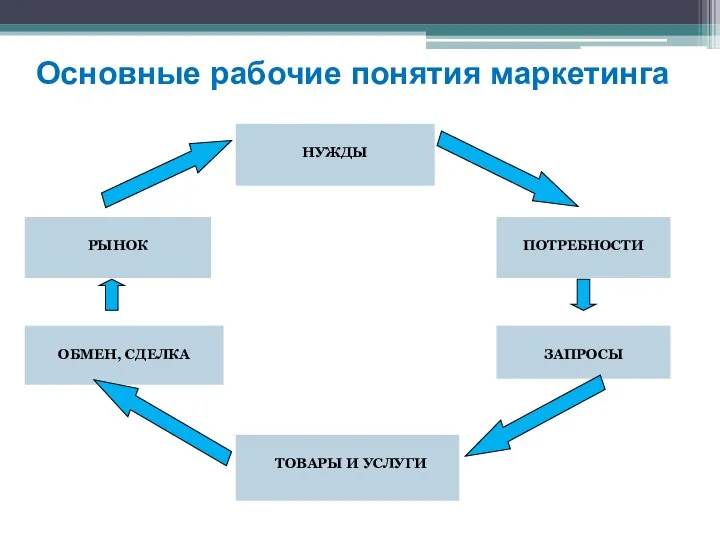 Основные рабочие понятия маркетинга