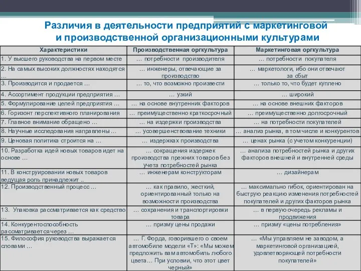 Различия в деятельности предприятий с маркетинговой и производственной организационными культурами