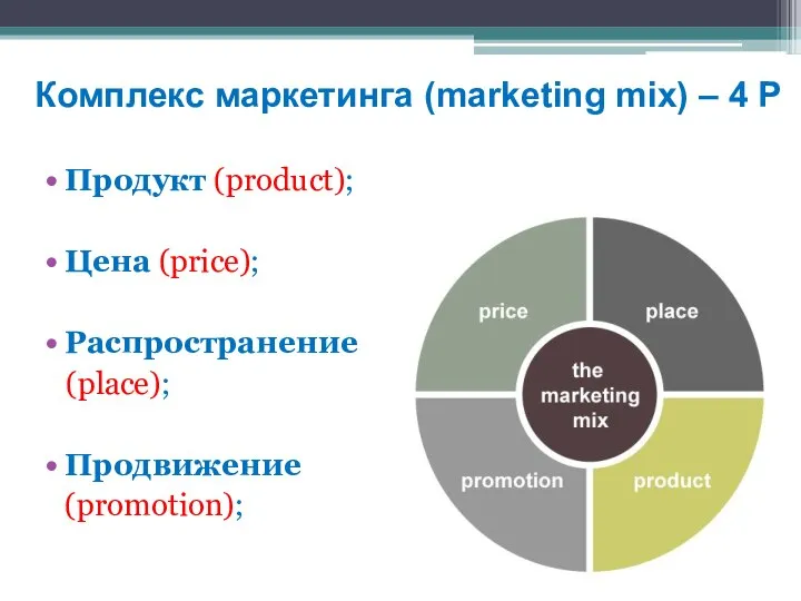 Продукт (product); Цена (price); Распространение (place); Продвижение (promotion); Комплекс маркетинга (marketing mix) – 4 Р