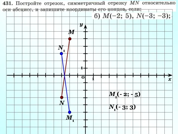 М N М1 N1 М1(- 2; - 5) N1(- 3; 3)