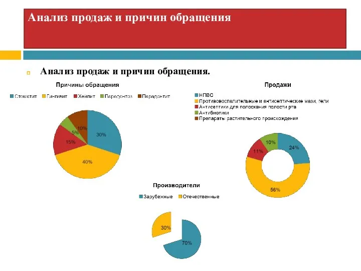 Анализ продаж и причин обращения Анализ продаж и причин обращения.