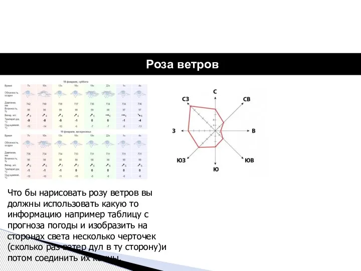 Роза ветров Что бы нарисовать розу ветров вы должны использовать какую то