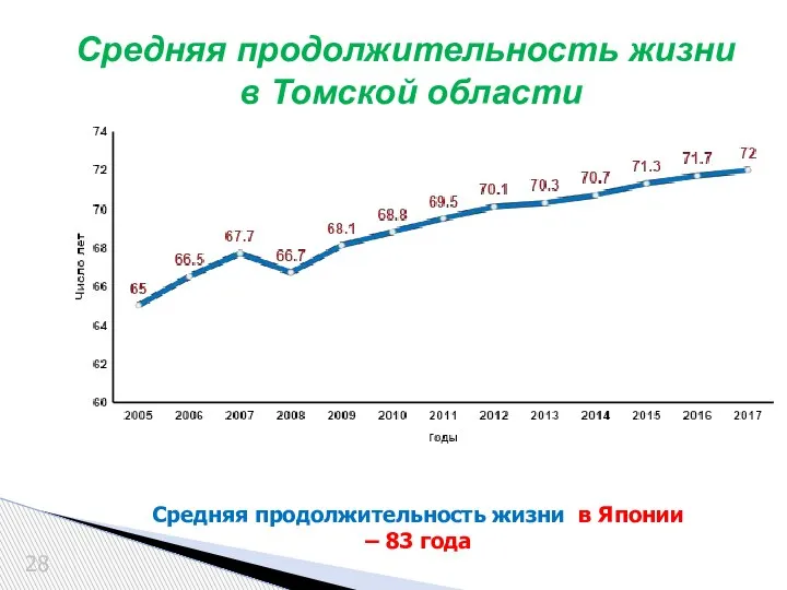 Средняя продолжительность жизни в Томской области 28 Средняя продолжительность жизни в Японии – 83 года