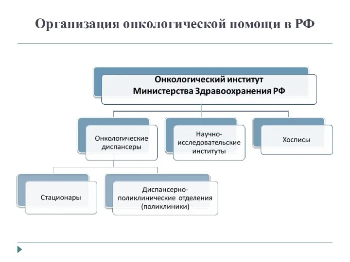 Организация онкологической помощи в РФ