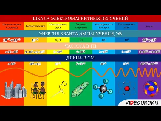 ШКАЛА ЭЛЕКТРОМАГНИТНЫХ ИЗЛУЧЕНИЙ Низкочастотные излучения Радиоизлучения Инфракрасные лучи Видимое излучение Ультрафиолето-вые лучи