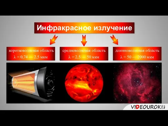 Инфракрасное излучение коротковолновая область средневолновая область длинноволновая область λ = 0,74 —