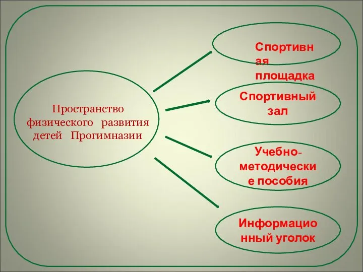 Пространство физического развития детей Прогимназии Спортивная площадка Спортивный зал Учебно- методические пособия Информационный уголок