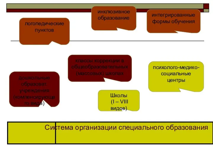 логопедические пунктов инклюзивное образование интегрированные формы обучения дошкольные образоват. учреждения (компенсирующего вида)