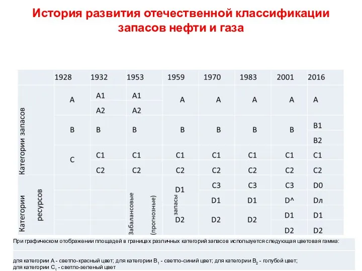 История развития отечественной классификации запасов нефти и газа