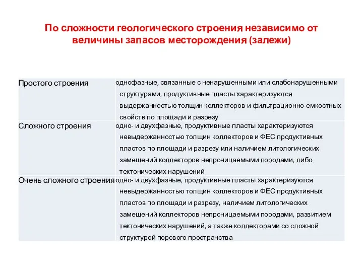 По сложности геологического строения независимо от величины запасов месторождения (залежи)