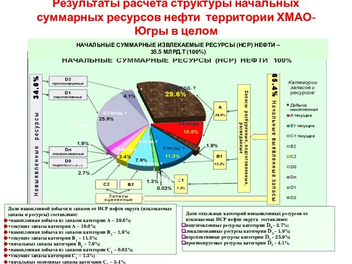 Результаты расчета структуры начальных суммарных ресурсов нефти территории ХМАО-Югры в целом Доли