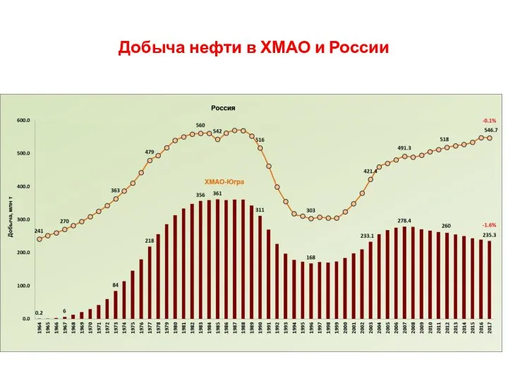 Добыча нефти в ХМАО и России