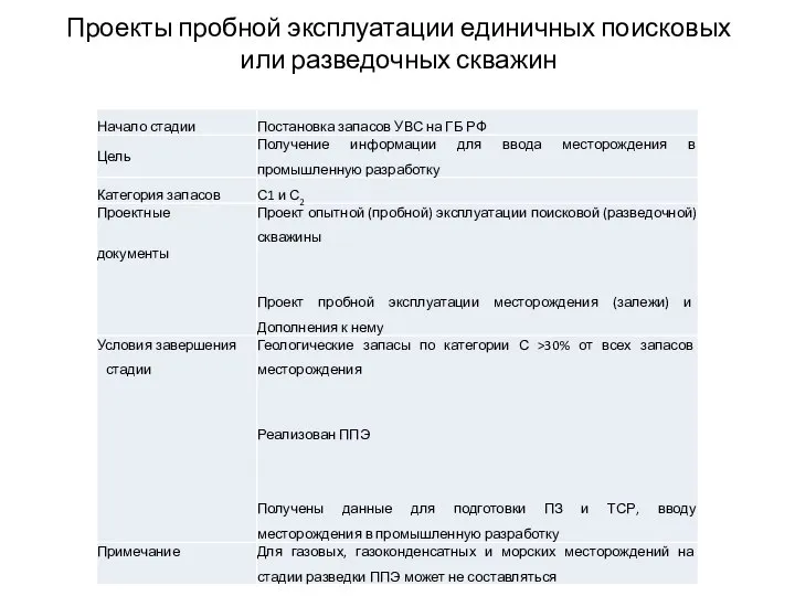 Проекты пробной эксплуатации единичных поисковых или разведочных скважин