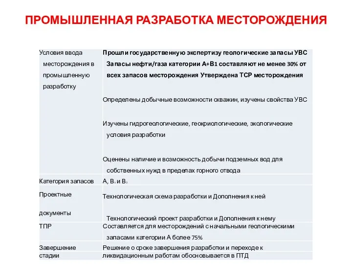 ПРОМЫШЛЕННАЯ РАЗРАБОТКА МЕСТОРОЖДЕНИЯ