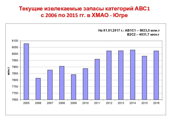 Текущие извлекаемые запасы категорий АВС1 с 2006 по 2015 гг. в ХМАО