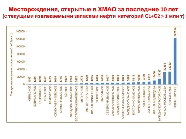 5 Месторождения, открытые в ХМАО за последние 10 лет (с текущими извлекаемыми