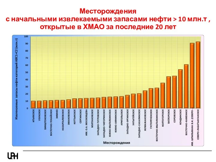 Месторождения с начальными извлекаемыми запасами нефти > 10 млн.т , открытые в