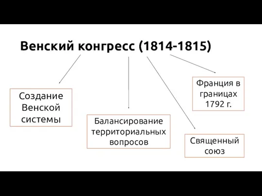 Венский конгресс (1814-1815) Создание Венской системы Балансирование территориальных вопросов Франция в границах 1792 г. Священный союз