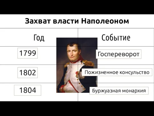 Захват власти Наполеоном 1799 Госпереворот 1802 Пожизненное консульство 1804 Буржуазная монархия