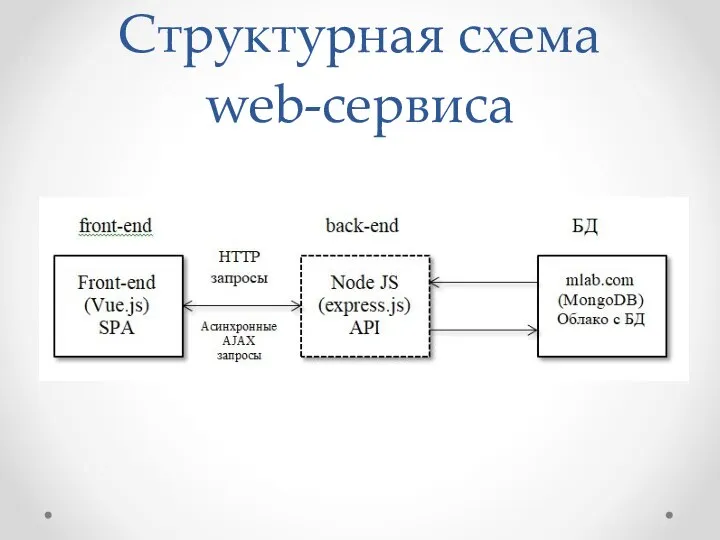 Структурная схема web-сервиса